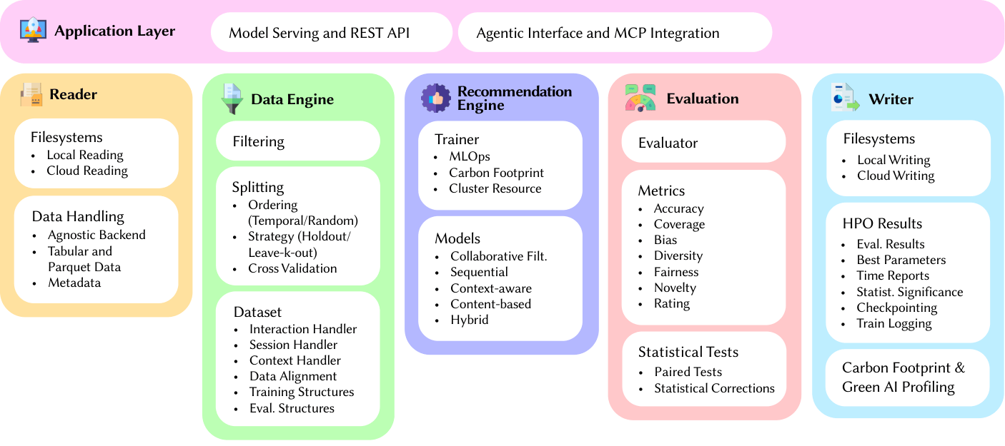 WarpRec Architecture